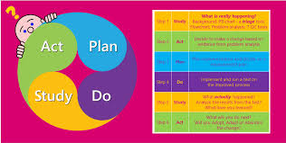 Here are the best process when applying bpi, you can find gaps in the process chain to make your job easier. What Is All This Continuous Continual Improvement Key Business Improvement