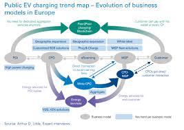 A charging station, also called electric vehicle charging station, electric recharging point, charging point, charge point, electronic charging station (ecs), and electric vehicle supply equipment. The Evolution Of Public Ev Charging Arthur D Little