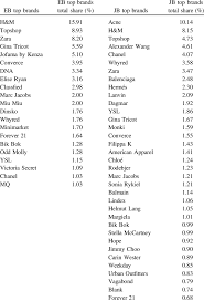 A | b | c | d | e | f | g | h | i | j | k | l | m | n | o | p | q | r | s | t | u | v | w | x | y | z © 2006 webscopewebscope Referenced Fashion Brands Together Constituting 75 Of Total References Download Table