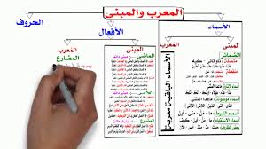 المعرب والمبنى من الأسماء والأفعال والحروف Youtube