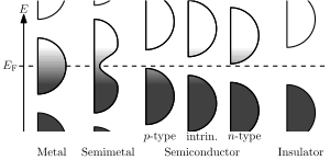 Semimetal Wikipedia