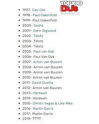 Dj mag top 100 reprezinta cel mai important top pentru toti artistii implicati in muzica electronica. In AceastÄ SearÄ Se Va Acorda Titlul De Cel Mai Bun Dj Al Anului 2018 Virgin Radio Romania