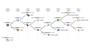 Feb 08, 2021 · the 2021 nfl playoffs and super bowl 55 have officially come to an end. Week 17 N F L Playoff Picture Mapping The Paths That Remain For Each Team The New York Times