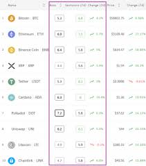 Coin insider is the authority on bitcoin, ethereum, ico and blockchain news; Crypto Market Sentiment Jumps Into Positive Zone Led By Ethereum Ada