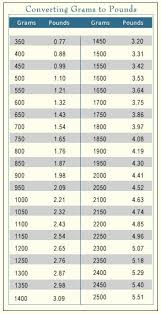 Convert Grams To Pounds Free Printable Baking Tips