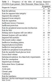 Nursing Diagnoses Identified In Inpatients Of An Adult Intensive Care Unit