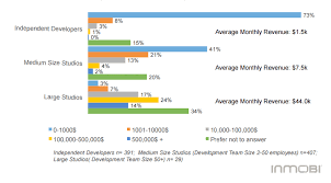 Searching for the best indian app development company? App Developer Salary Guide 2018 Business Of Apps