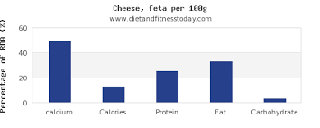 Calcium In Feta Cheese Per 100g Diet And Fitness Today