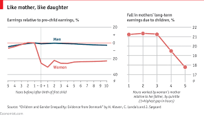 The Roots Of The Gender Pay Gap Lie In Childhood Daily Chart