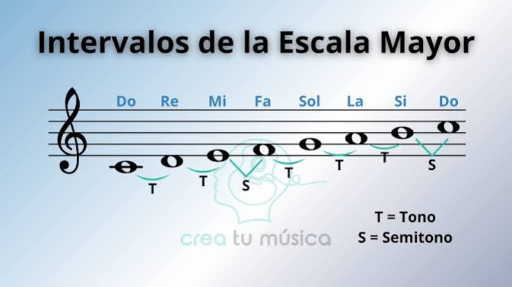 Escalas Mayores - Qué Son, Cómo Formar Todas las Escalas (PDF)
