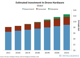 Drone Technology And Usage Current Uses And Future Drone Technology Goog Amzn Drone Technology Drone Business Drone