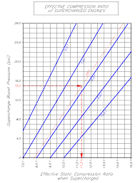 Turbo And Supercharged Engine Compression Ratio Calculator