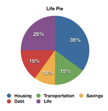 Budget Pie Chart