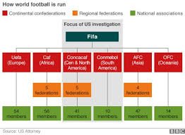 fifa officials corrupted football us prosecutors bbc news