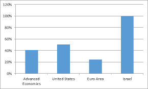 israels impressive economy insidesources