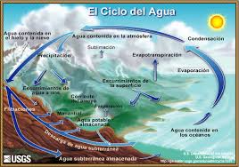 El ciclo del agua o ciclo hidrológico. Ciclo Hidrologico Wikipedia La Enciclopedia Libre