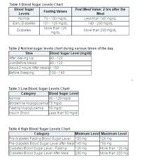 blood sugar level online charts collection