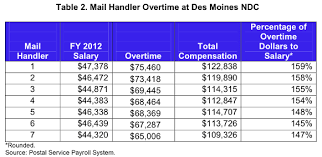 Oig Uncovers Shocking Overtime At The Us Postal Service