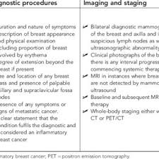 Inflammatory breast cancer (ibc) is one of the most aggressive forms of breast cancer. Pdf Inflammatory Breast Cancer Time To Standardise Diagnosis Assessment And Management And For The Joining Of Forces To Facilitate Effective Research
