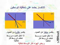 المناهل الإيقاظ العلمي س 6 انكسار الضوء Facebook
