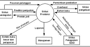 Maybe you would like to learn more about one of these? Kenalkah Kalian Dengan Sistem Informasi Akuntansi Sia Siklus Produksi