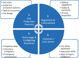Come browse our large digital warehouse of free sample essays. Fire Hazard In Buildings Review Assessment And Strategies For Improving Fire Safety Emerald Insight