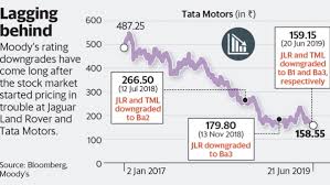 Moodys Downgraded Jlr Raises Difficult Road Conditions For