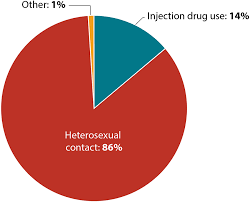 women gender hiv by group hiv aids cdc