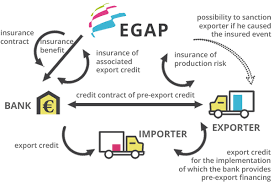 It protects and accelerates your commercial development while controlling the risks that trade credit poses to your cash flow. Credit Insurance For Pre Export Financing Of Production For Export Egap Cz