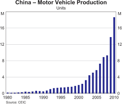 The Emergence Of The Chinese Automobile Sector Bulletin