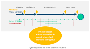 How to become a project manager. Hybrid Project Management Combining Agile Traditional Methods Update 2020