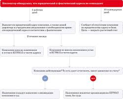 Подтвердите подписку, если всё в силе. Chto Predprinyat Esli U Inspektora Poyavilis Pretenzii K Yuridicheskomu Adresu Vashej Kompanii