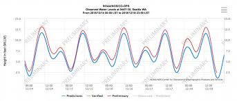 King Tides Dont Always Follow The Tide Tables Watching