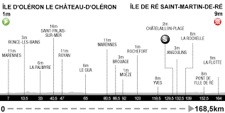 Camping ol ron loisirs ile d 39 ol ron location vacances la mer pas cher camping ol ron. Liveticker 10 Etappe Ile D Oleron Le Chateau D Oleron Ile De Re Saint Martin De Re Tour De France 2020