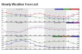 Current weather in las vegas and forecast for today, tomorrow, and next 14 days Check Hourly Weather Conditions For Your Location