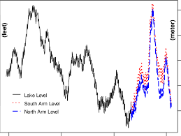 Great Salt Lake Level Data From The Utah Geological Survey The Lake Download Scientific Diagram