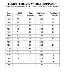 Ube Percentiles What Percentile Did I Score In Jd Advising