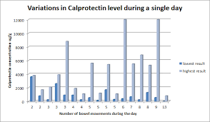 Calprotectin Information For Patients Your Test For Ibs Ibd