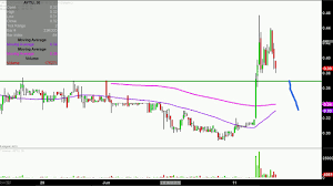 Aytu Bioscience Inc Aytu Stock Chart Technical Analysis For 06 12 18