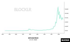 In this graph from personal finance site howmuch, you can see how strong bitcoin's stock performance has been in the past decade in contrast to other largest. If You Invested 1 000 In Bitcoin 8 Years Ago Here S How Much You D Have Now