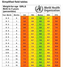 51 Meticulous Proper Weight Gain During Pregnancy Chart