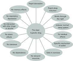The Ideal Hypnotic Drug Download Scientific Diagram