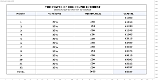 The Power Of Compound Interest For Fx Gbpusd By Lewisglasgow