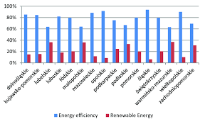 Comparison Of The Intensity Of Support For Energy Efficiency