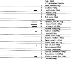 Food Data Chart Carbohydrate