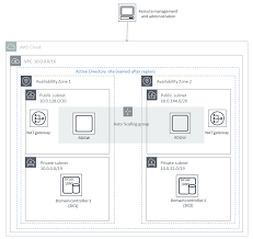 Scenario 1 Deploy And Manage Your Own Ad Ds On Aws Active Directory Domain Services On Aws