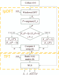 Flow Chart Of The Pmu Estimation Algorithm Implemented In