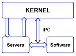 It explains in computing terminology what kernel means and is one of many software terms in the techterms dictionary. What Is Kernel In Operating System And What Are The Various Types Of Kernel