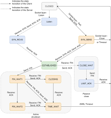 Image result for TCP state transition