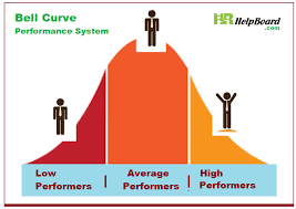 Bell Curve Advantages Performance Appraisal Bell Curve Appraisal